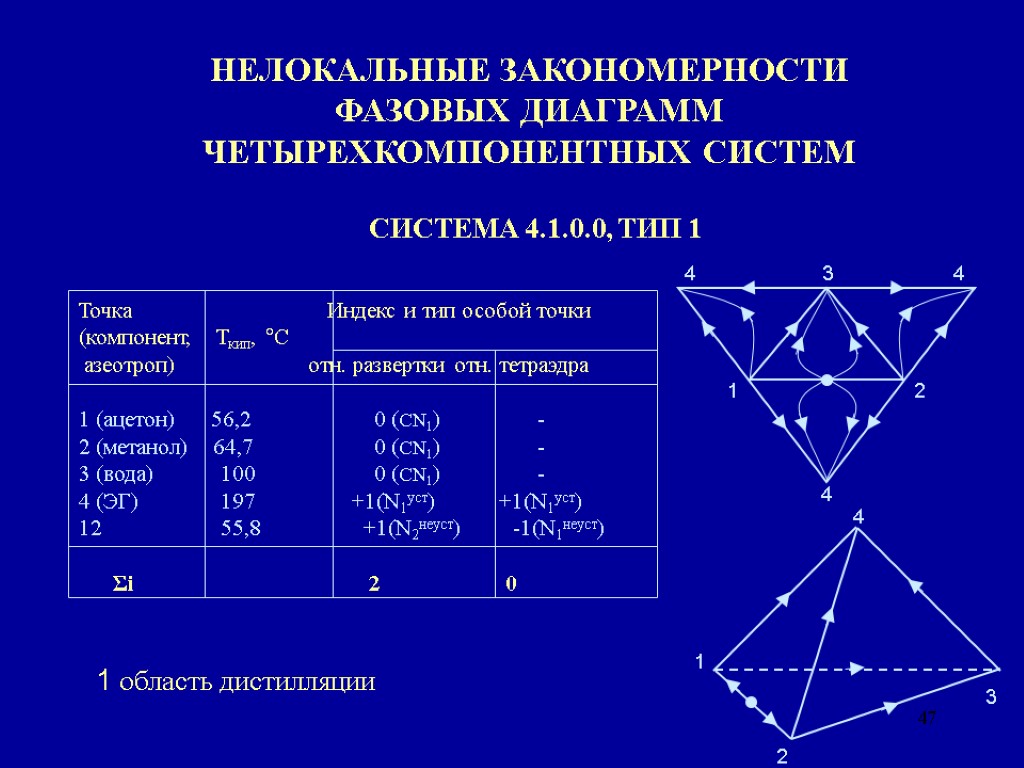 47 НЕЛОКАЛЬНЫЕ ЗАКОНОМЕРНОСТИ ФАЗОВЫХ ДИАГРАММ ЧЕТЫРЕХКОМПОНЕНТНЫХ СИСТЕМ СИСТЕМА 4.1.0.0, ТИП 1 Точка Индекс и